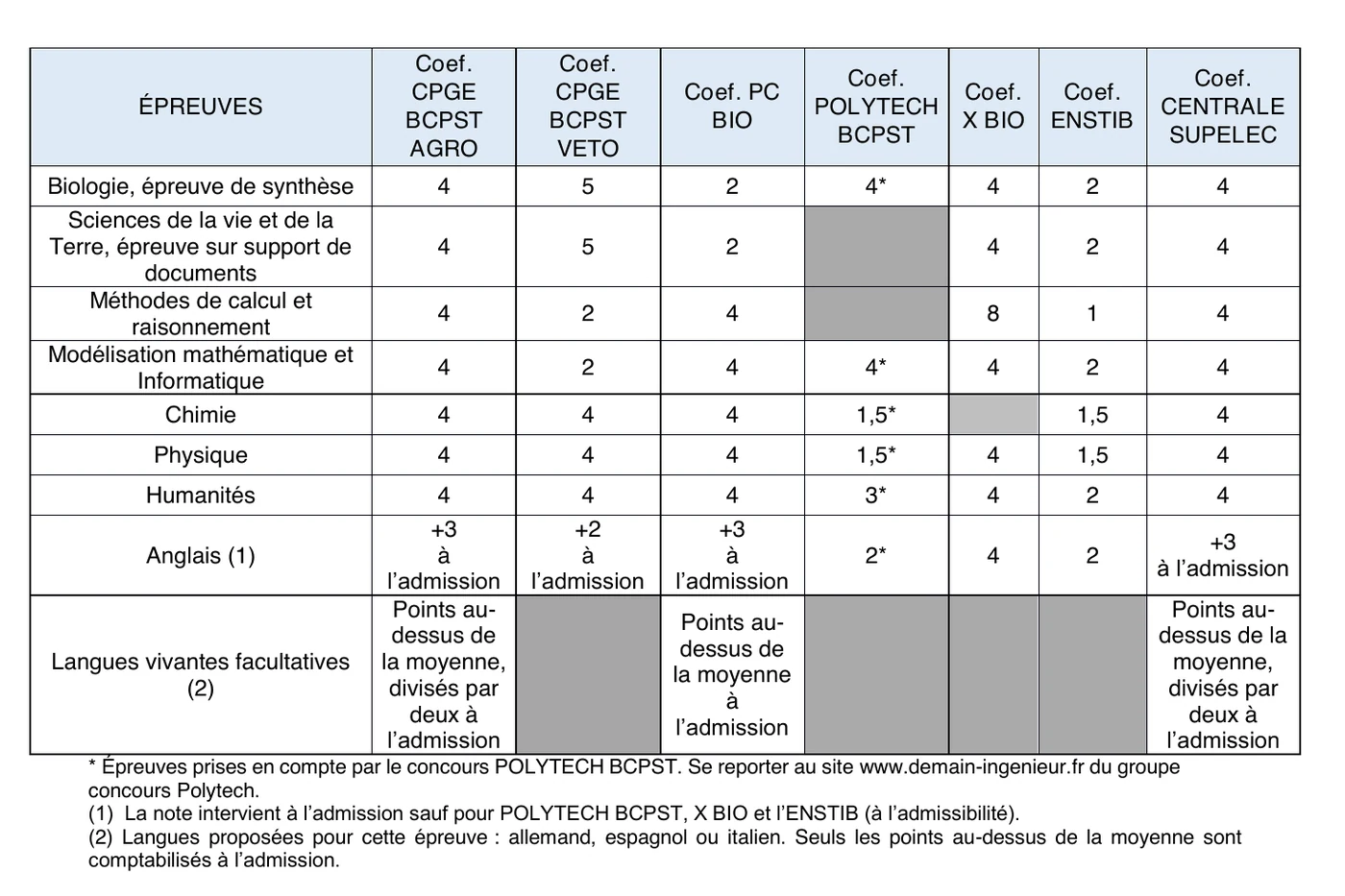 Coefficients des épreuves écrites d'admissibilité, notice Agro-Véto 2026